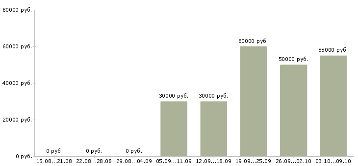 Вакансии менеджер по работе с покупателями в Подольске - Медиана зарплат менеджер по работе с покупателями в Подольске за 2 месяца