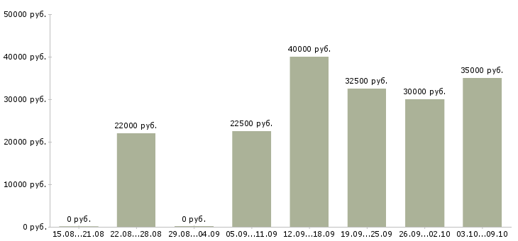 Вакансии менеджер по развитию клиентской базы в Чебоксарах - Медиана зарплат менеджер по развитию клиентской базы в Чебоксарах за 2 месяца