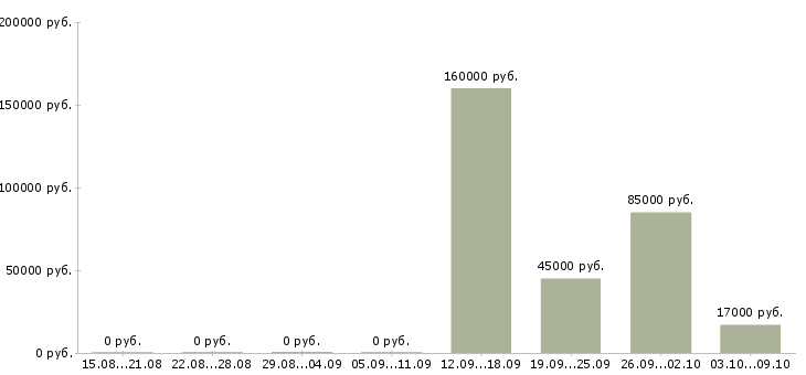 Вакансии менеджер по развитию организации в Брянске - Медиана зарплат менеджер по развитию организации в Брянске за 2 месяца