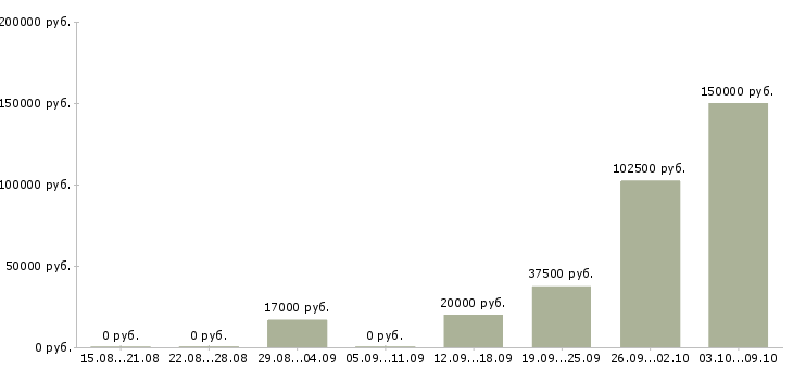 Вакансии менеджер по телефонным переговорам в Пскове - Медиана зарплат менеджер по телефонным переговорам в Пскове за 2 месяца