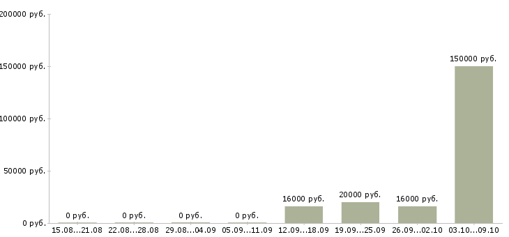 Вакансии менеджер продаж корпоративным клиентам в Череповце - Медиана зарплат менеджер продаж корпоративным клиентам в Череповце за 2 месяца