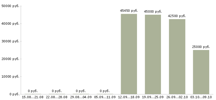 Вакансии менеджер с личным автомобилем в Сургуте - Медиана зарплат менеджер с личным автомобилем в Сургуте за 2 месяца