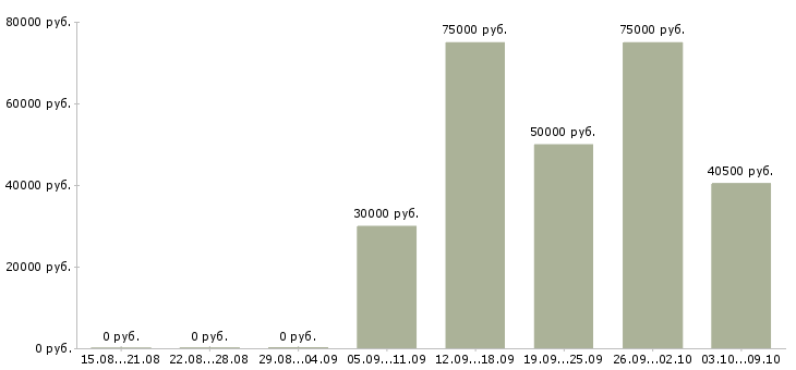 Вакансии менеджеры в крупную международную компанию в Уфе - Медиана зарплат менеджеры в крупную международную компанию в Уфе за 2 месяца
