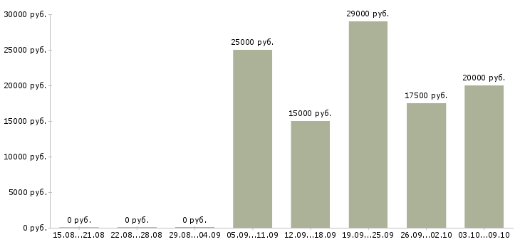Вакансии на компьютере через интернет в Барнауле - Медиана зарплат на компьютере через интернет в Барнауле за 2 месяца