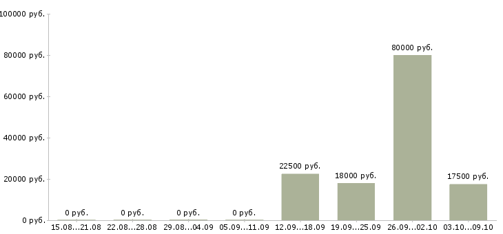 Вакансии оператор информационного центра Нижний новгород - Медиана зарплат оператор информационного центра Нижний новгород за 2 месяца