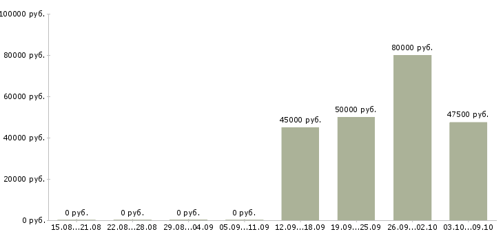 Вакансии представитель компании в регионе в Владивостоке - Медиана зарплат представитель компании в регионе в Владивостоке за 2 месяца