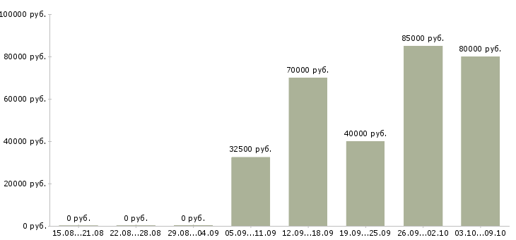 Вакансии приглашаем менеджеров по продаже в Химках - Медиана зарплат приглашаем менеджеров по продаже в Химках за 2 месяца
