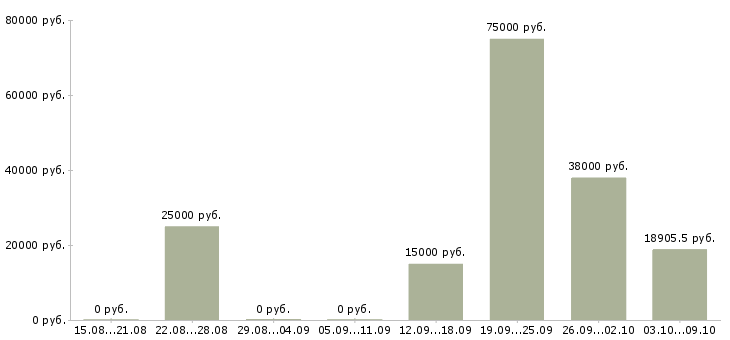 Вакансии приглашаются сотрудники Йошкар-ола - Медиана зарплат приглашаются сотрудники Йошкар-ола за 2 месяца