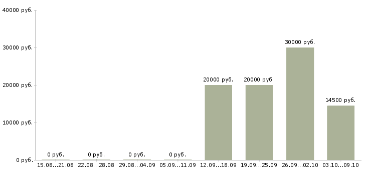Вакансии продавец консультант с кассой в Воронеже - Медиана зарплат продавец консультант с кассой в Воронеже за 2 месяца