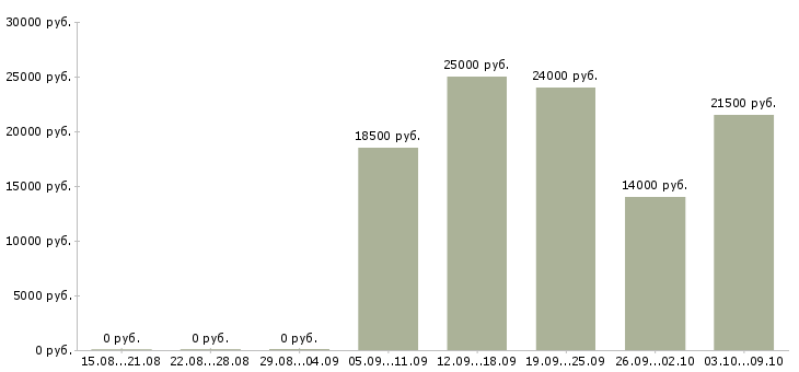 Вакансии продавец по гибкому графику работы Ростов-на-дону - Медиана зарплат продавец по гибкому графику работы Ростов-на-дону за 2 месяца