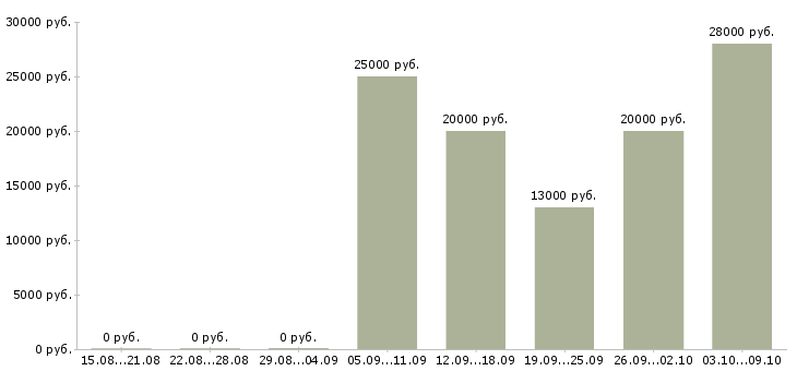 Вакансии продавец торгового зала выкладка товара в Ярославле - Медиана зарплат продавец торгового зала выкладка товара в Ярославле за 2 месяца