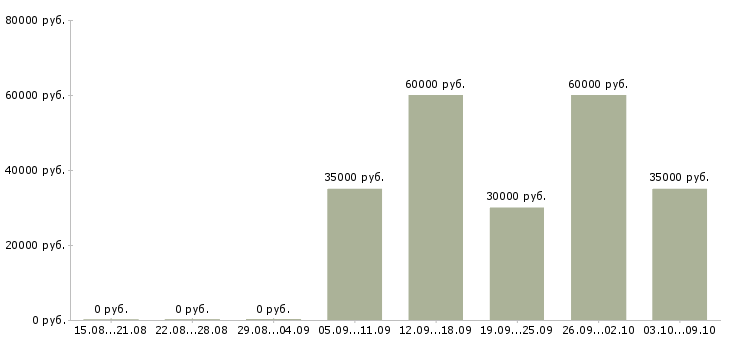 Вакансии региональный менеджер развития продаж в Иркутске - Медиана зарплат региональный менеджер развития продаж в Иркутске за 2 месяца