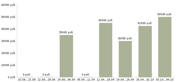 Вакансии региональный представитель в рф в Воронеже - Медиана зарплат региональный представитель в рф в Воронеже за 2 месяца