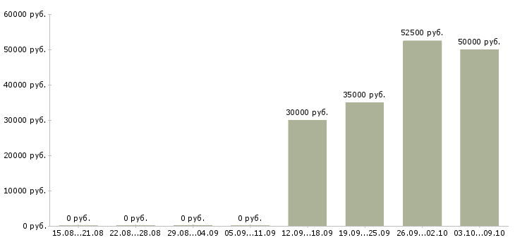 Вакансии складской сотрудник в Владимире - Медиана зарплат складской сотрудник в Владимире за 2 месяца