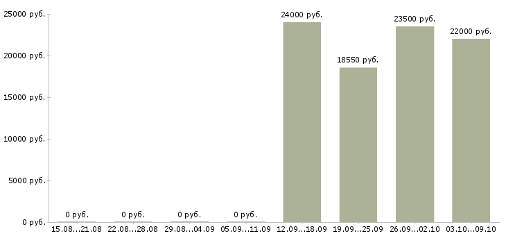 Вакансии сотрудник на кассу кассир в Владимире - Медиана зарплат сотрудник на кассу кассир в Владимире за 2 месяца