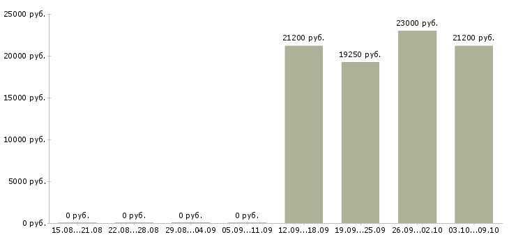 Вакансии сотрудник на оформление заказов в Пензе - Медиана зарплат сотрудник на оформление заказов в Пензе за 2 месяца