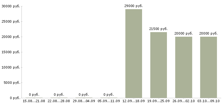 Вакансии сотрудник на прием заявок в Новосибирске - Медиана зарплат сотрудник на прием заявок в Новосибирске за 2 месяца