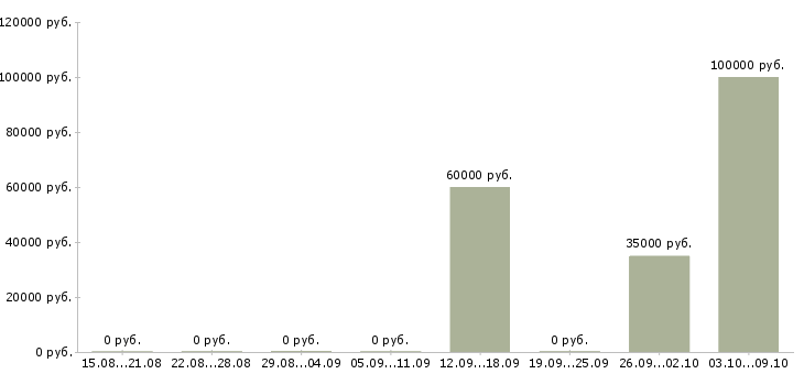 Вакансии сотрудник отдела сервиса в Новосибирске - Медиана зарплат сотрудник отдела сервиса в Новосибирске за 2 месяца