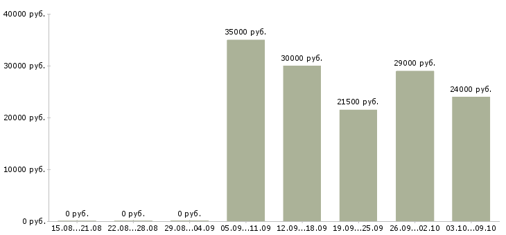 Вакансии сотрудник по приему заказов в Иркутске - Медиана зарплат сотрудник по приему заказов в Иркутске за 2 месяца