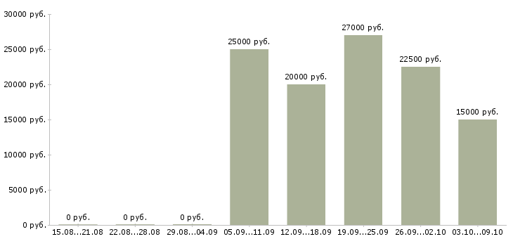 Вакансии сотрудники в интернет проект в Рязани - Медиана зарплат сотрудники в интернет проект в Рязани за 2 месяца