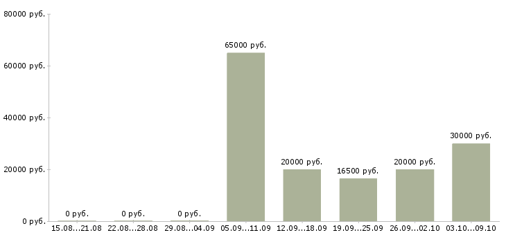 Вакансии сотрудники в крупную компанию в Бийске - Медиана зарплат сотрудники в крупную компанию в Бийске за 2 месяца