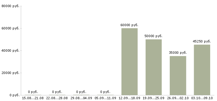 Вакансии сотрудники по привлечению клиентов в Калуге - Медиана зарплат сотрудники по привлечению клиентов в Калуге за 2 месяца