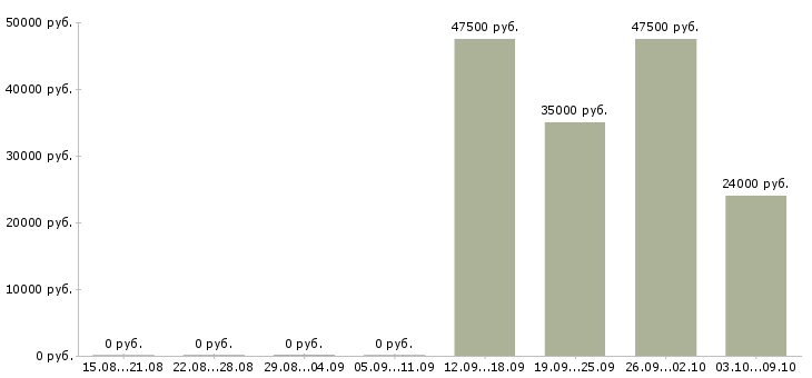 Вакансии специалист для работы в офисе в Вологде - Медиана зарплат специалист для работы в офисе в Вологде за 2 месяца