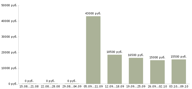 Вакансии специалист на входящие звонки в Волгограде - Медиана зарплат специалист на входящие звонки в Волгограде за 2 месяца