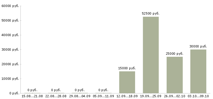 Вакансии специалист отдела анализа и контроля Башкортостан - Медиана зарплат специалист отдела анализа и контроля Башкортостан за 2 месяца