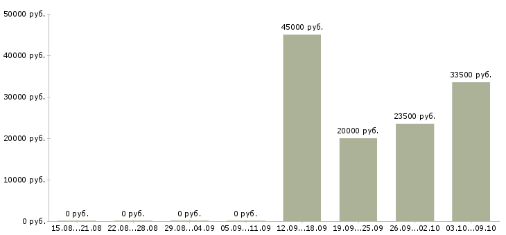 Вакансии специалист отдела корпоративных продаж в Челябинске - Медиана зарплат специалист отдела корпоративных продаж в Челябинске за 2 месяца