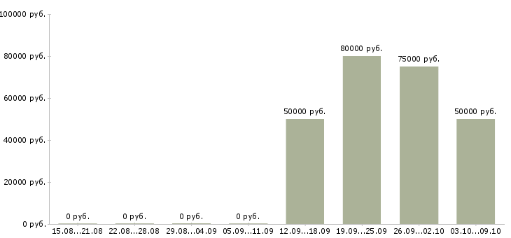 Вакансии специалист отдела маркетинга и продаж Санкт-петербург - Медиана зарплат специалист отдела маркетинга и продаж Санкт-петербург за 2 месяца