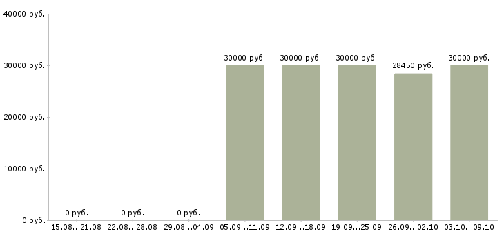 Вакансии специалист по кредитным услугам в Екатеринбурге - Медиана зарплат специалист по кредитным услугам в Екатеринбурге за 2 месяца