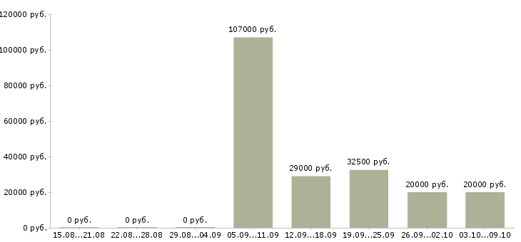 Вакансии специалист по оформлению договоров Удмуртия - Медиана зарплат специалист по оформлению договоров Удмуртия за 2 месяца