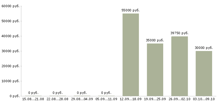 Вакансии специалист по продажам автомобилей в Хабаровске - Медиана зарплат специалист по продажам автомобилей в Хабаровске за 2 месяца