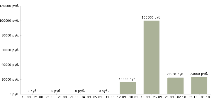 Вакансии специалист по продажам услуг Карелия - Медиана зарплат специалист по продажам услуг Карелия за 2 месяца