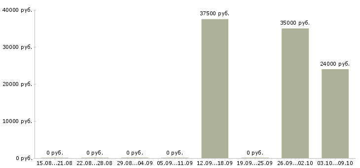 Вакансии специалист по продвижению услуг в Новосибирске - Медиана зарплат специалист по продвижению услуг в Новосибирске за 2 месяца
