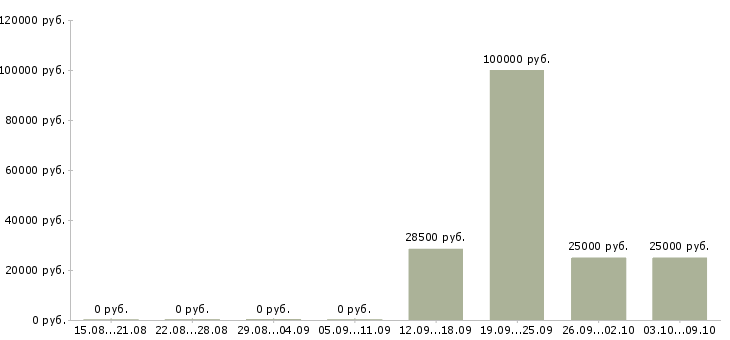 Вакансии специалист по развитию рынка в Ставрополе - Медиана зарплат специалист по развитию рынка в Ставрополе за 2 месяца