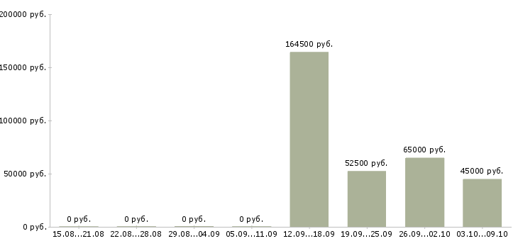 Вакансии специалист по финансовому контролю в Владивостоке - Медиана зарплат специалист по финансовому контролю в Владивостоке за 2 месяца