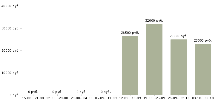 Вакансии специалист центра обслуживания клиентов в Екатеринбурге - Медиана зарплат специалист центра обслуживания клиентов в Екатеринбурге за 2 месяца