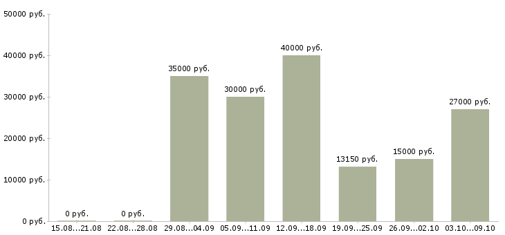 Вакансии студентам по совмещению в Новосибирске - Медиана зарплат студентам по совмещению в Новосибирске за 2 месяца