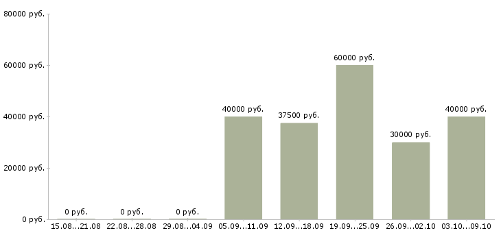 Вакансии торговый представитель в иностранную компанию в Москве - Медиана зарплат торговый представитель в иностранную компанию в Москве за 2 месяца