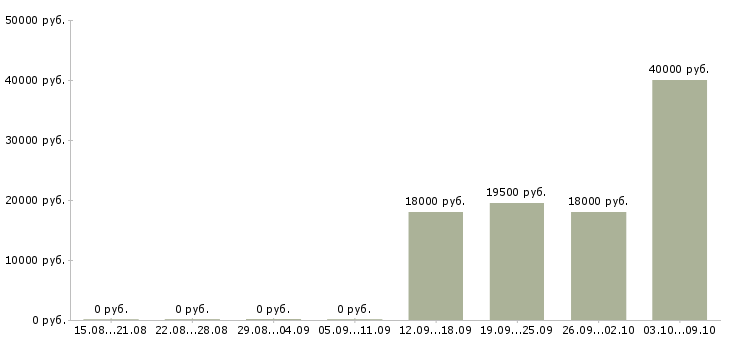 Вакансии торговый представитель по городу в Хабаровске - Медиана зарплат торговый представитель по городу в Хабаровске за 2 месяца