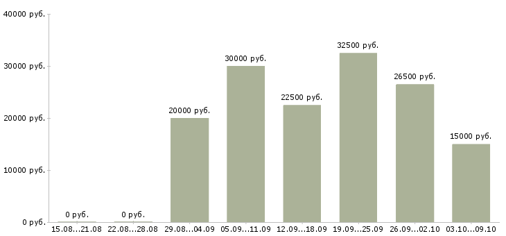 Вакансии удаленный сотрудник с обучением в Калининграде - Медиана зарплат удаленный сотрудник с обучением в Калининграде за 2 месяца
