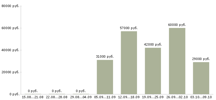 Вакансии упаковщик на объект Санкт-петербург - Медиана зарплат упаковщик на объект Санкт-петербург за 2 месяца