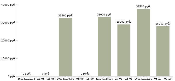 Вакансии упаковщик посуды в Москве - Медиана зарплат упаковщик посуды в Москве за 2 месяца