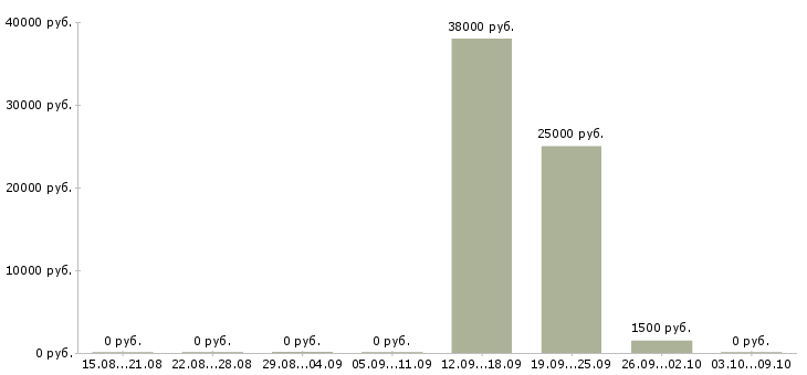 Вакансии фармацевт за первый стол в Краснодаре - Медиана зарплат фармацевт за первый стол в Краснодаре за 2 месяца