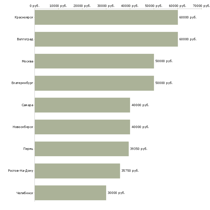 Поиск работы консультант в коммерческую организацию-Медиана зарплаты для вакансии «консультант в коммерческую организацию» в других городах