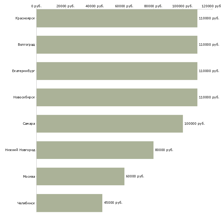 Поиск работы руководитель направления дистрибуции-Медиана зарплаты для вакансии «руководитель направления дистрибуции» в других городах