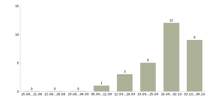 Работа менеджер по продаже рекламных мест Башкортостан - Число вакансий Башкортостан по специальности менеджер по продаже рекламных мест за 2 месяца