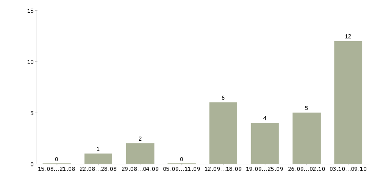Работа приглашаются сотрудники Йошкар-ола - Число вакансий Йошкар-ола по специальности приглашаются сотрудники за 2 месяца
